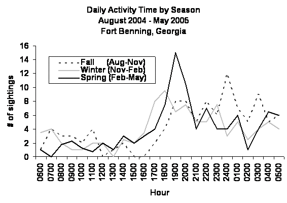daily activity times - figure 2 daily activity times - figure 2
