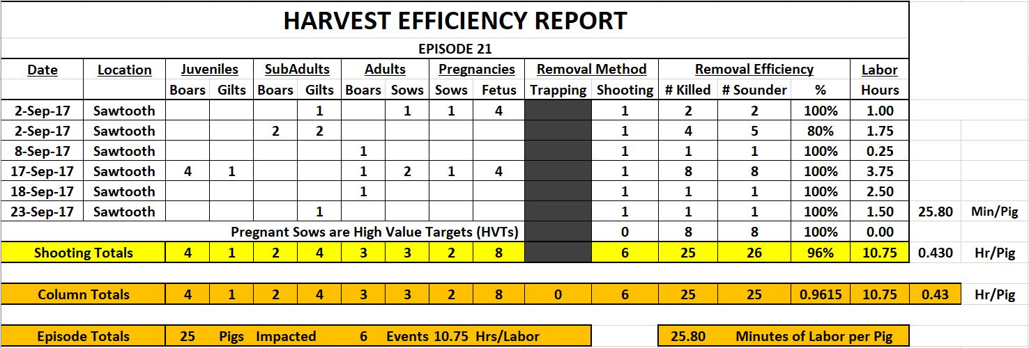 Episode 21 Harvest Efficiency Report 